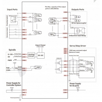 4-osiowy kontroler CNC DDCS-Expert v1.1 + zadajnik MPG